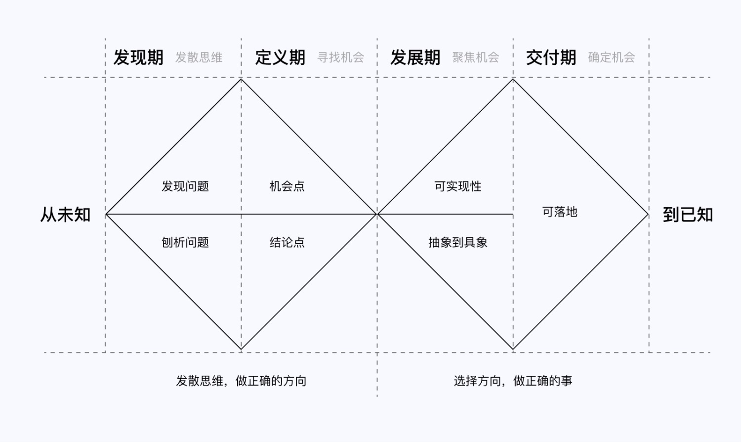 5E體驗(yàn)?zāi)Ｐ?交互設(shè)計(jì) 體驗(yàn)設(shè)計(jì) 雙鉆模型