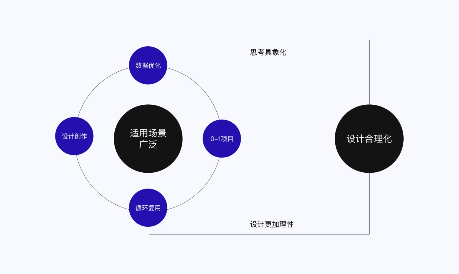 設(shè)計(jì)高手都在用的雙鉆模型和5E體驗(yàn)?zāi)Ｐ停赐赀@篇立刻學(xué)會！