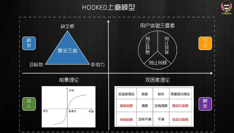 HOOK上癮模型