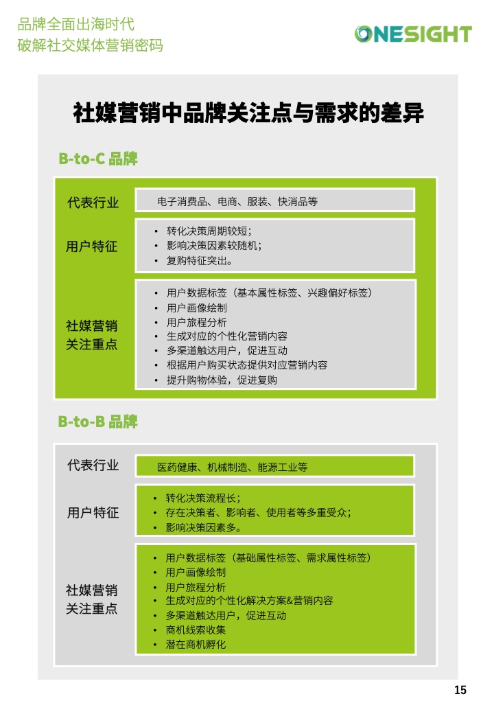 社交媒體營(yíng)銷(xiāo)密碼白皮書(shū)(圖15)