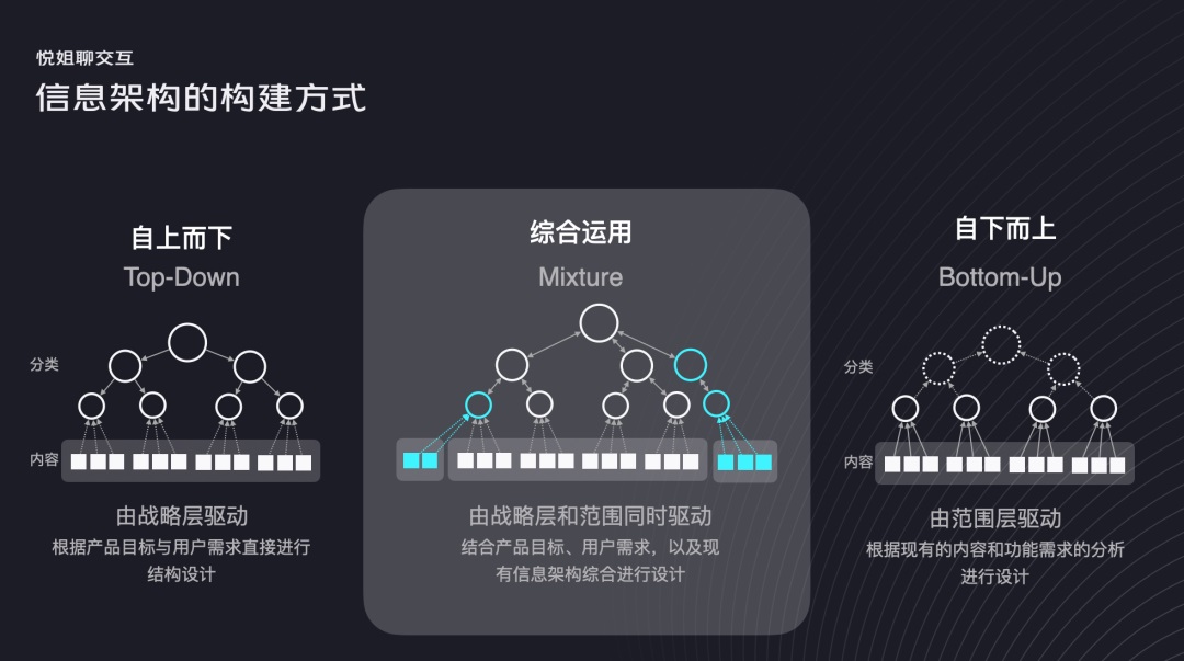 交互設(shè)計 信息架構(gòu) 信息架構(gòu)設(shè)計