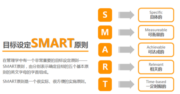 SMART原則是指什么