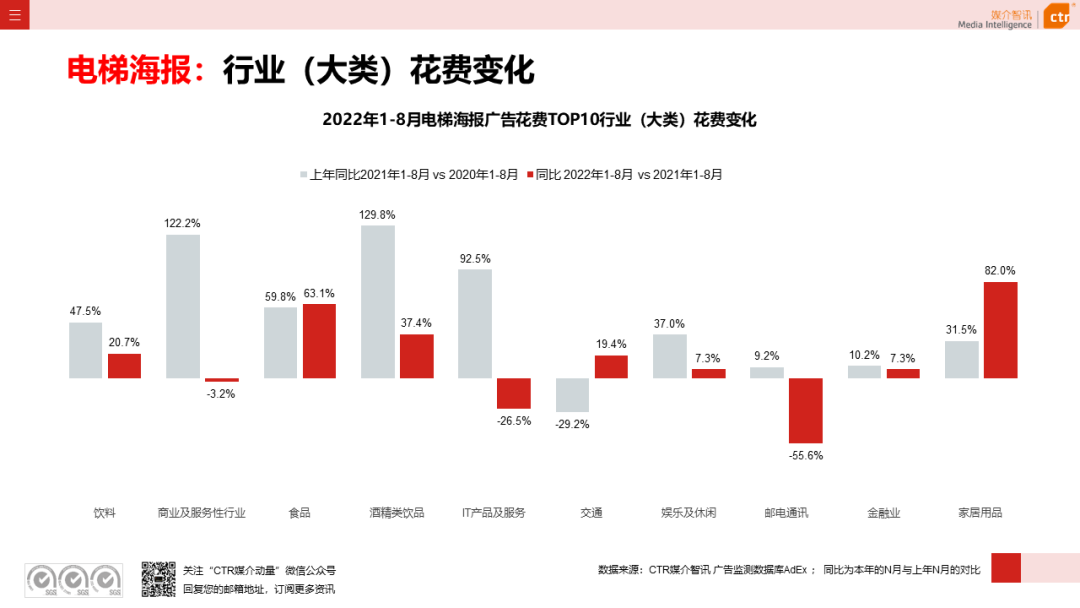 2022年8月廣告市場花費同比減少6.2%
