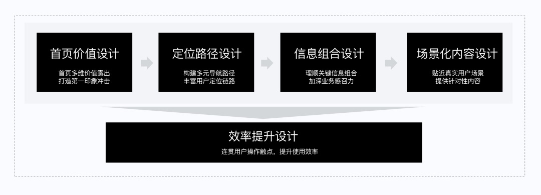 如何做好SaaS類產(chǎn)品的小程序設(shè)計(jì)？來看騰訊的實(shí)戰(zhàn)案例！