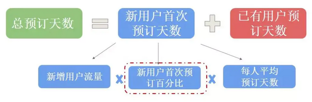 Airbnb的增長(zhǎng)模型