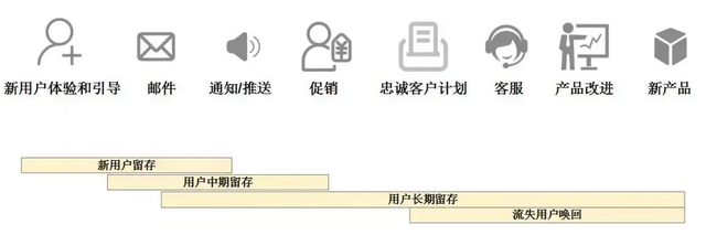 提升用戶(hù)留存的八種武器