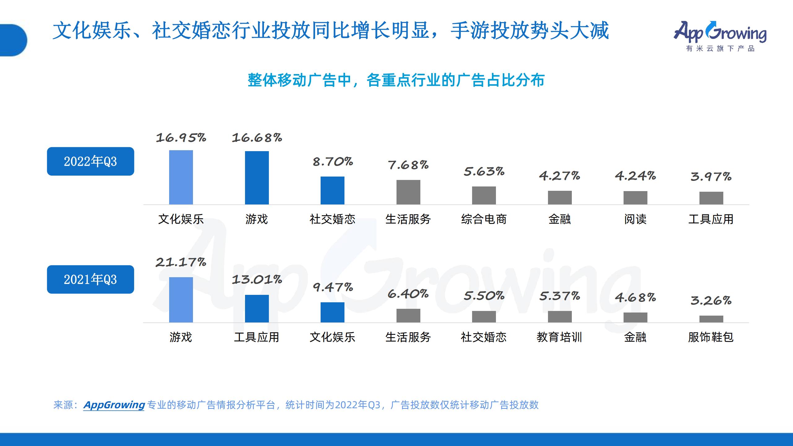 2022年Q3移動(dòng)廣告趨勢(shì)洞察(圖5)