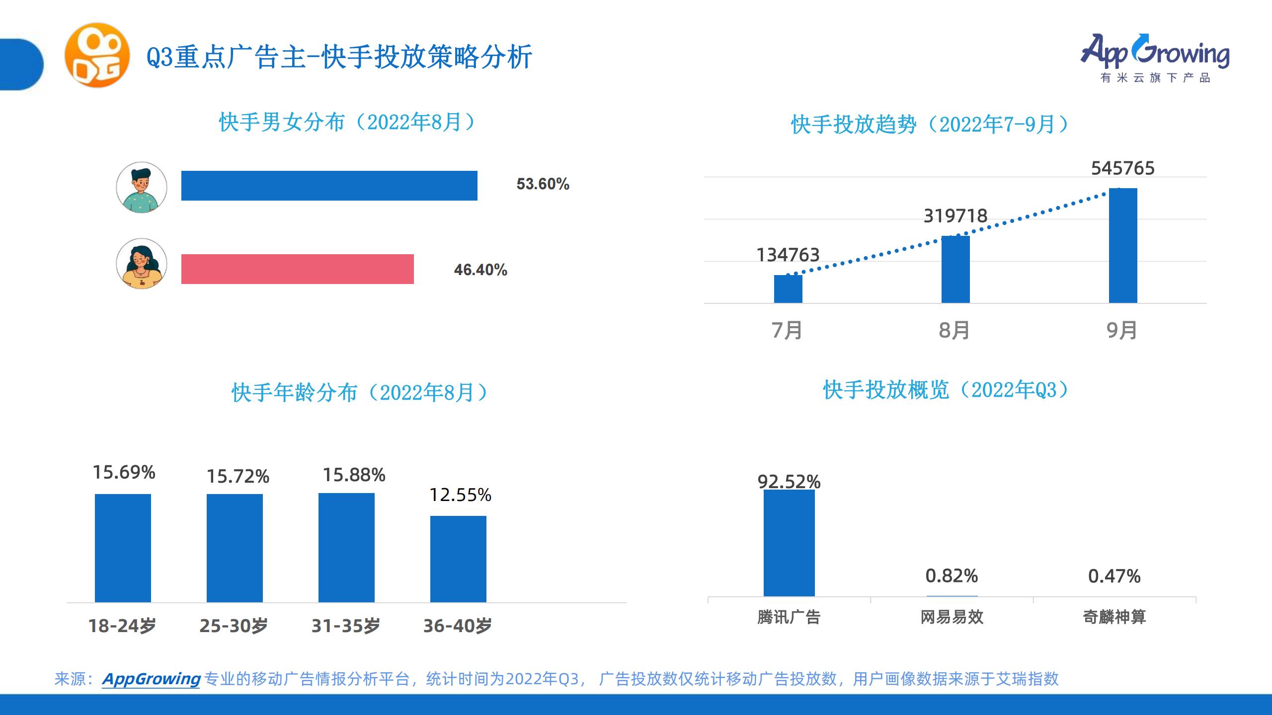 2022年Q3移動(dòng)廣告趨勢(shì)洞察(圖21)