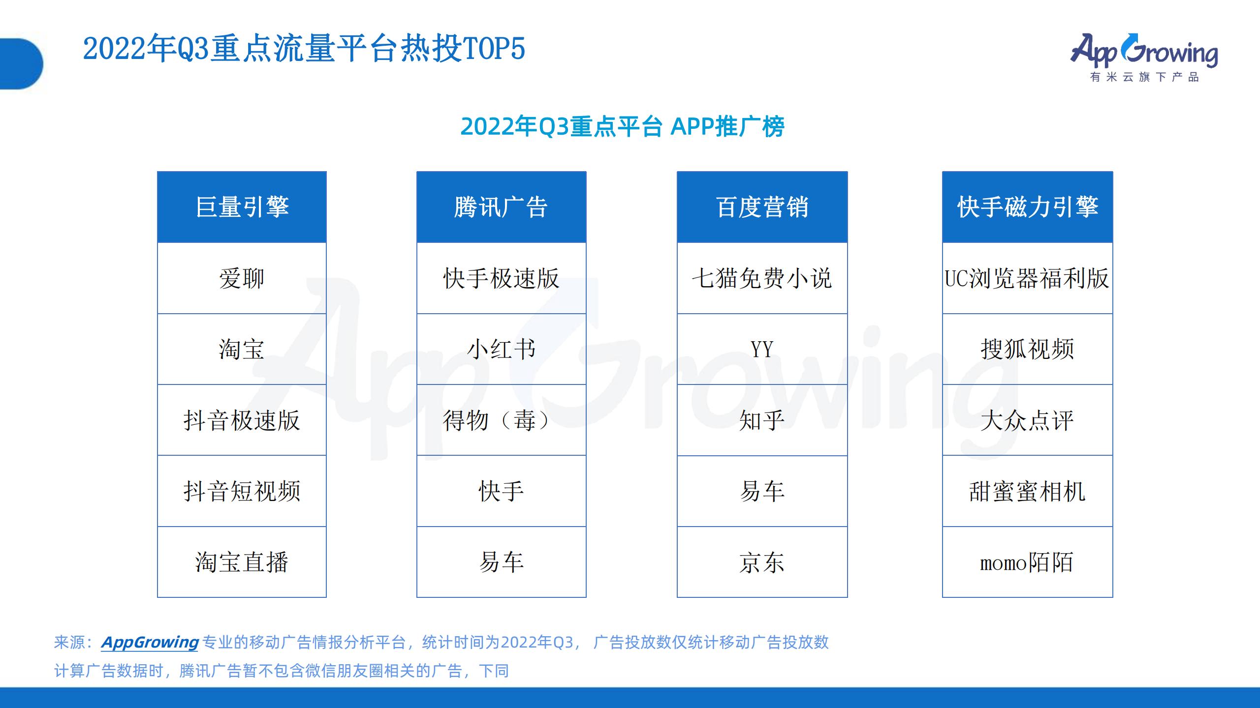2022年Q3移動(dòng)廣告趨勢(shì)洞察(圖26)