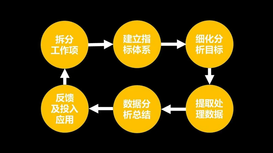 數(shù)據(jù)分析流程