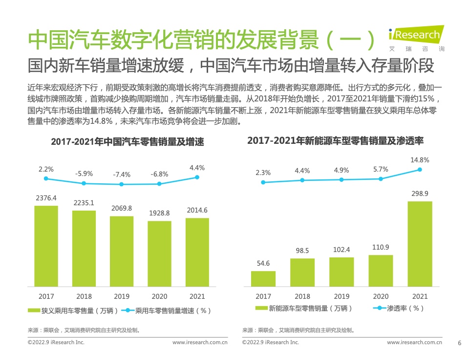 2022年中國汽車行業(yè)數(shù)字化營銷白皮書(圖6)