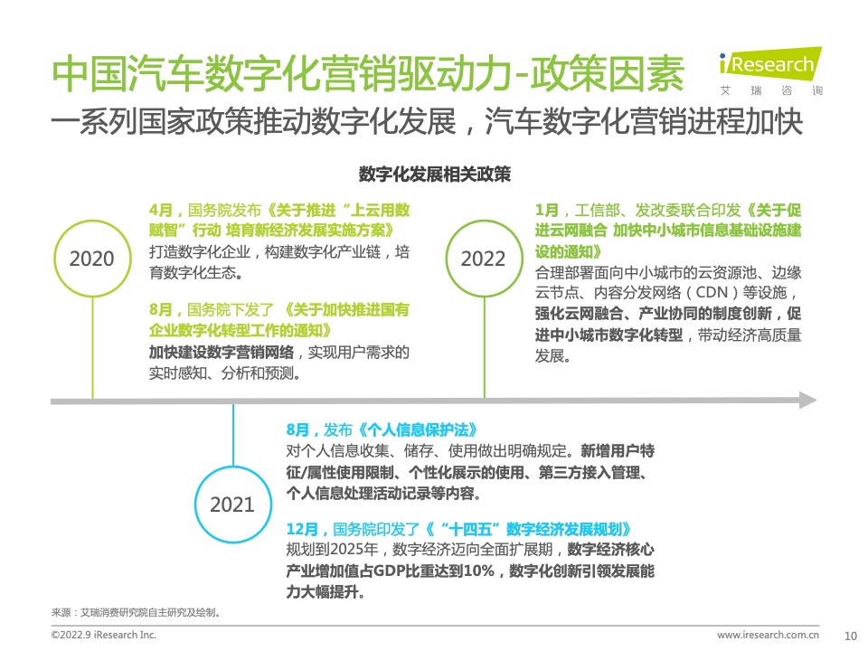 2022年中國汽車行業(yè)數(shù)字化營銷白皮書(圖10)