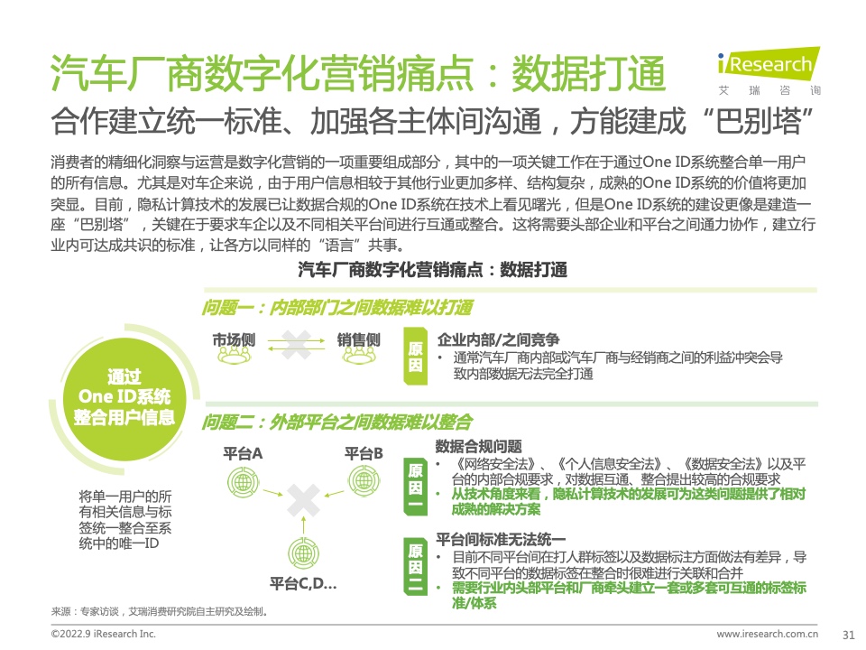 2022年中國汽車行業(yè)數(shù)字化營銷白皮書(圖31)