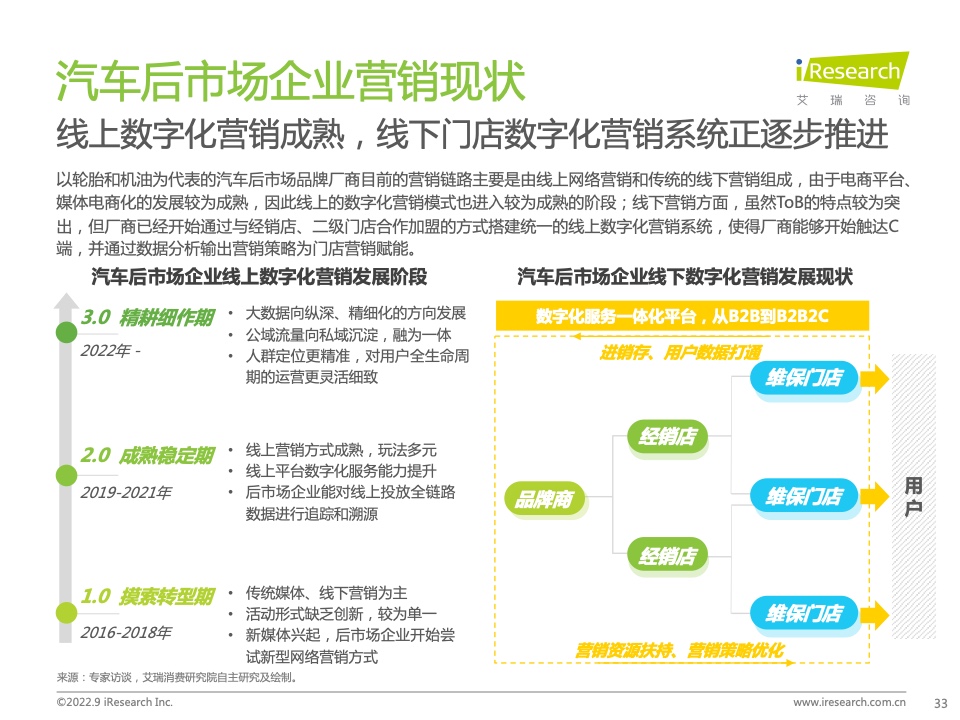 2022年中國汽車行業(yè)數(shù)字化營銷白皮書(圖33)