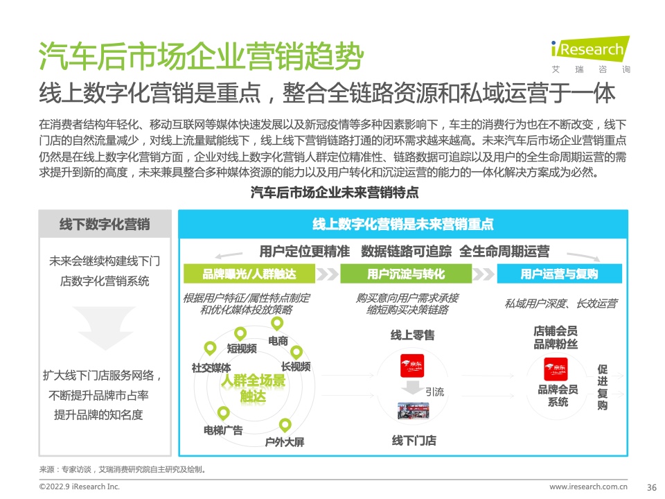 2022年中國汽車行業(yè)數(shù)字化營銷白皮書(圖36)