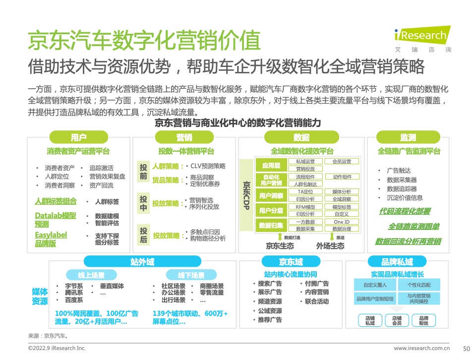 2022年中國汽車行業(yè)數(shù)字化營銷白皮書(圖50)