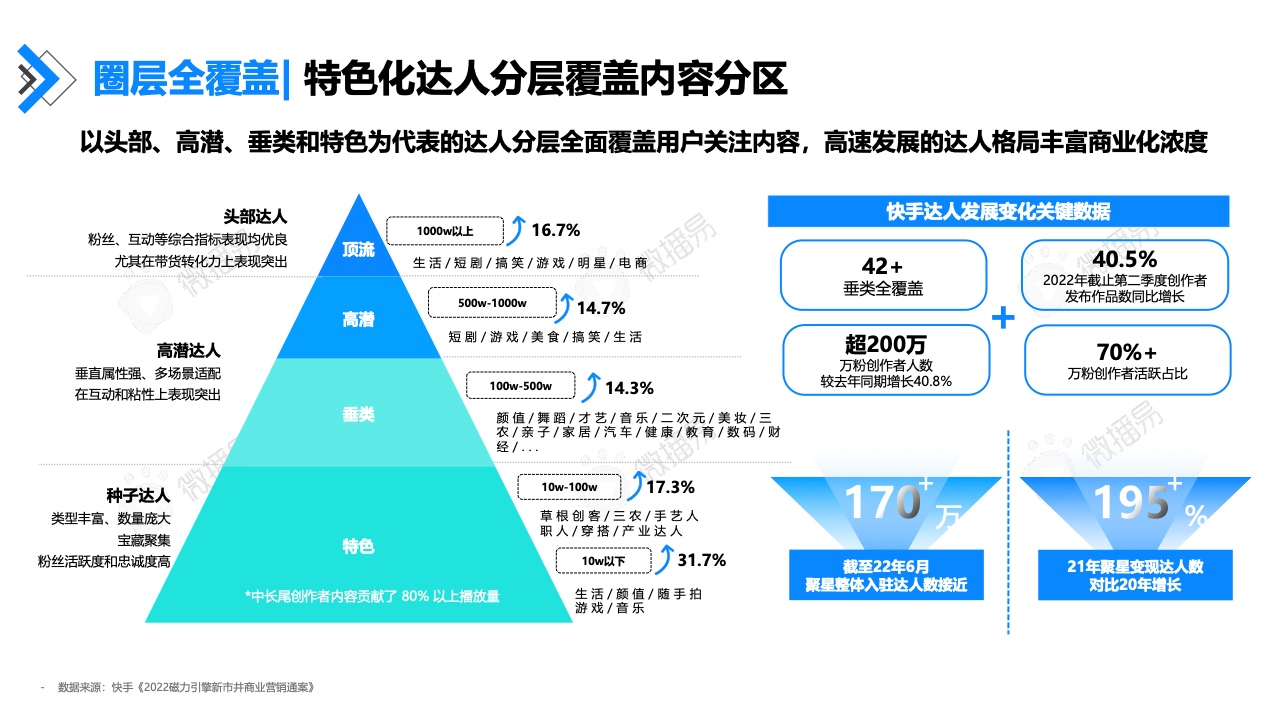 2022年快手達(dá)人營(yíng)銷價(jià)值報(bào)告(圖24)