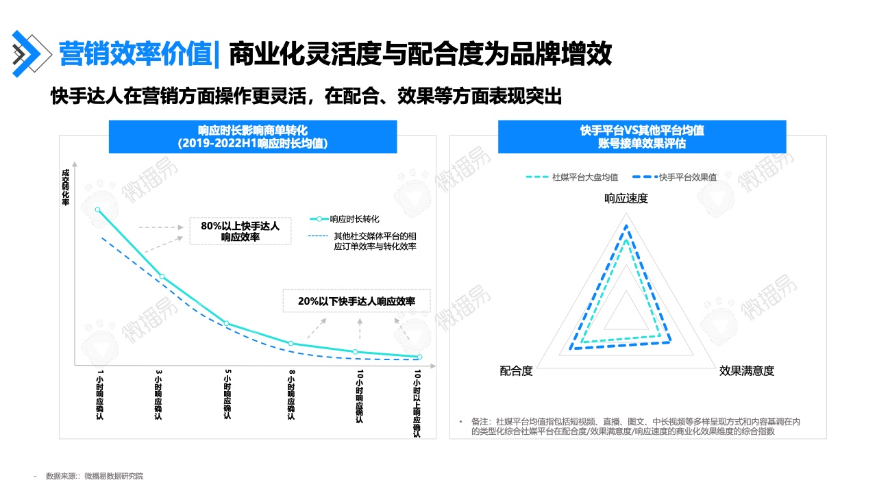 2022年快手達(dá)人營(yíng)銷價(jià)值報(bào)告(圖34)