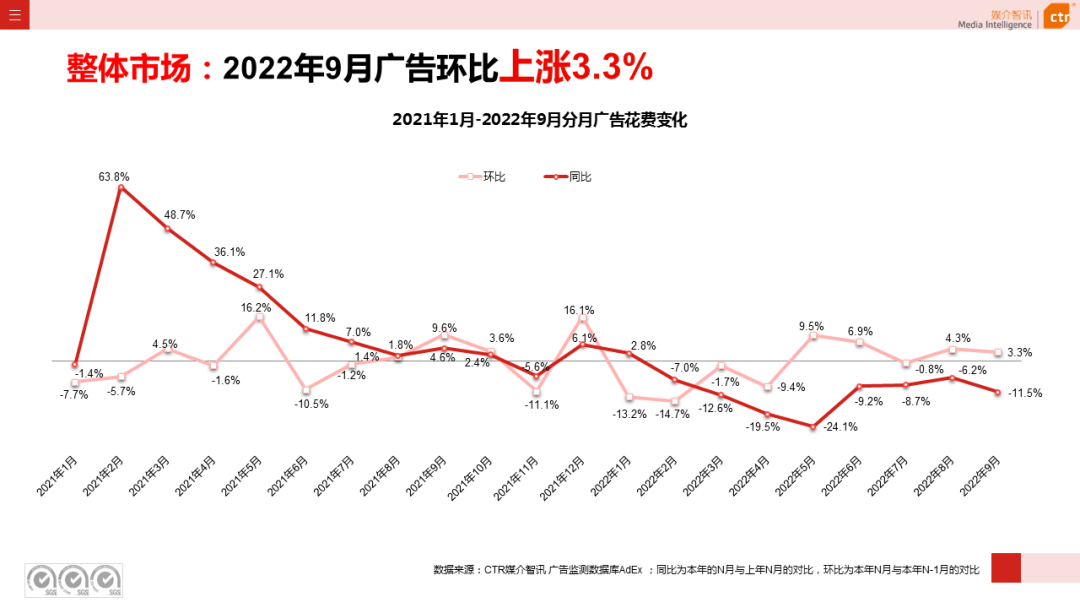 2022年1-9月廣告市場(chǎng)同比減少10.7%（圖4）