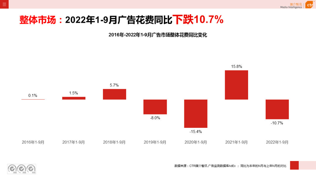 2022年1-9月廣告市場(chǎng)同比減少10.7%（圖3）