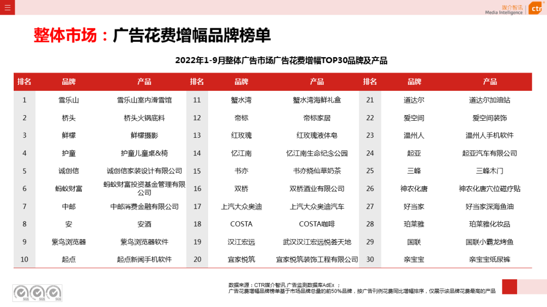 2022年1-9月廣告市場(chǎng)同比減少10.7%（圖9）
