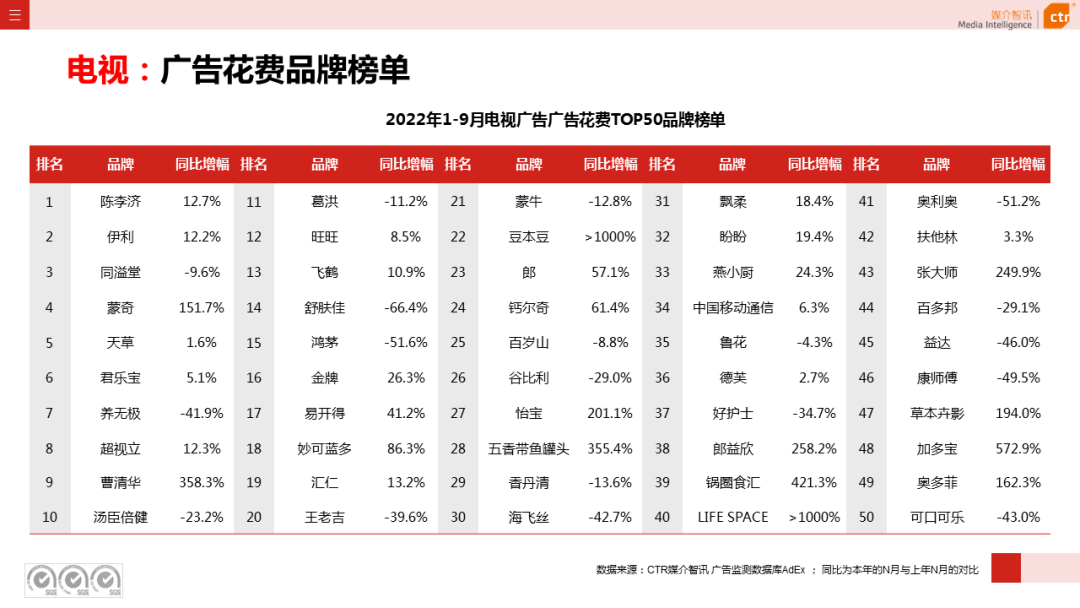 2022年1-9月廣告市場(chǎng)同比減少10.7%（圖11）