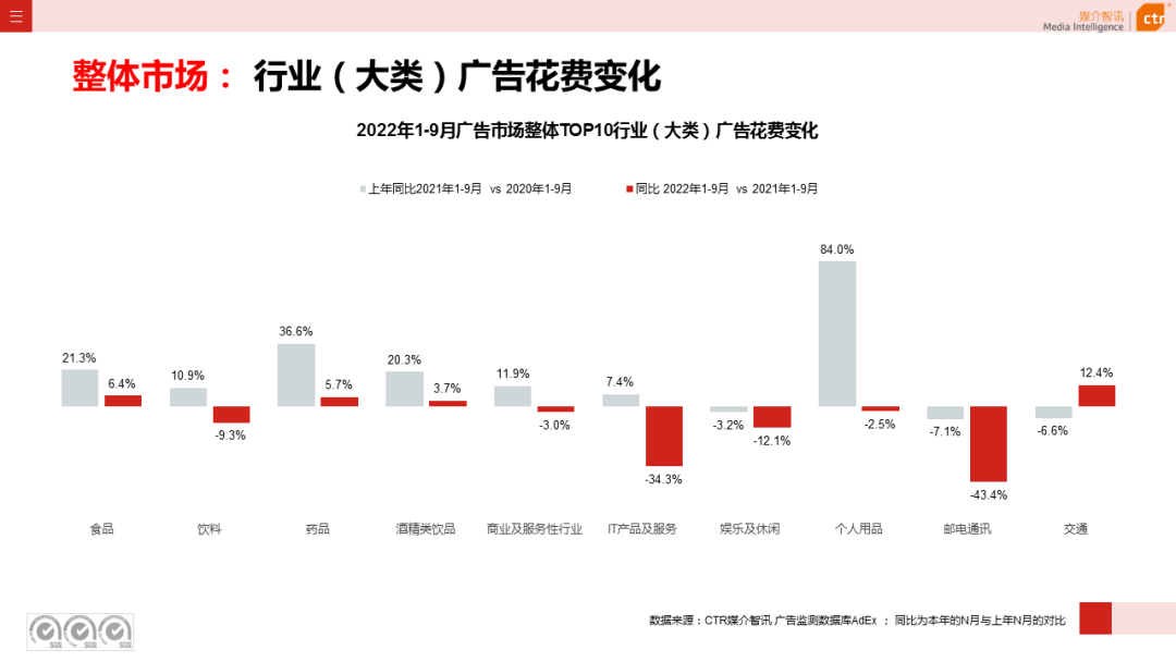 2022年1-9月廣告市場(chǎng)同比減少10.7%（圖5）