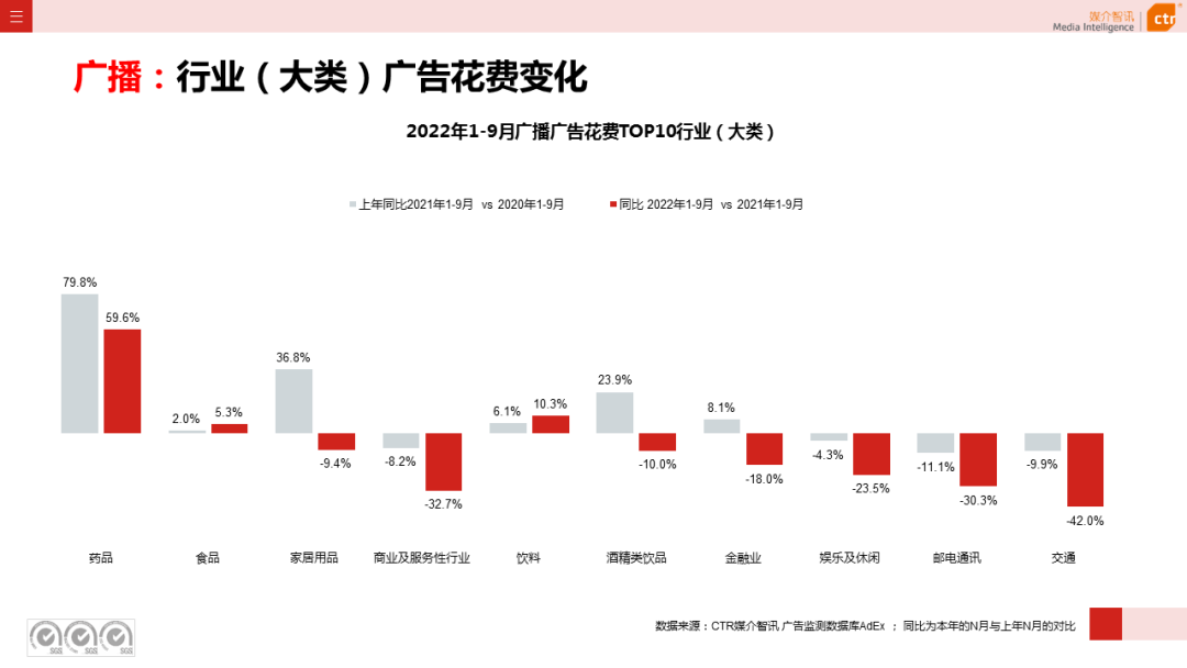 2022年1-9月廣告市場(chǎng)同比減少10.7%（圖12）