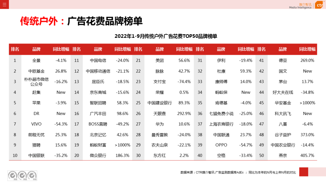 2022年1-9月廣告市場(chǎng)同比減少10.7%（圖15）