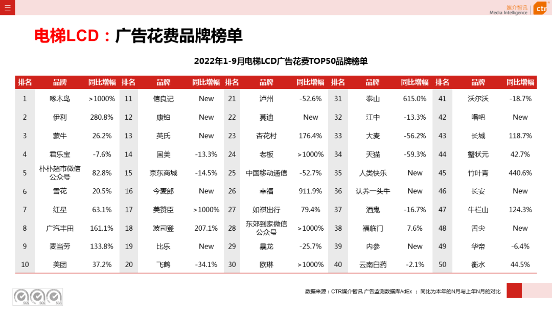 2022年1-9月廣告市場(chǎng)同比減少10.7%（圖17）