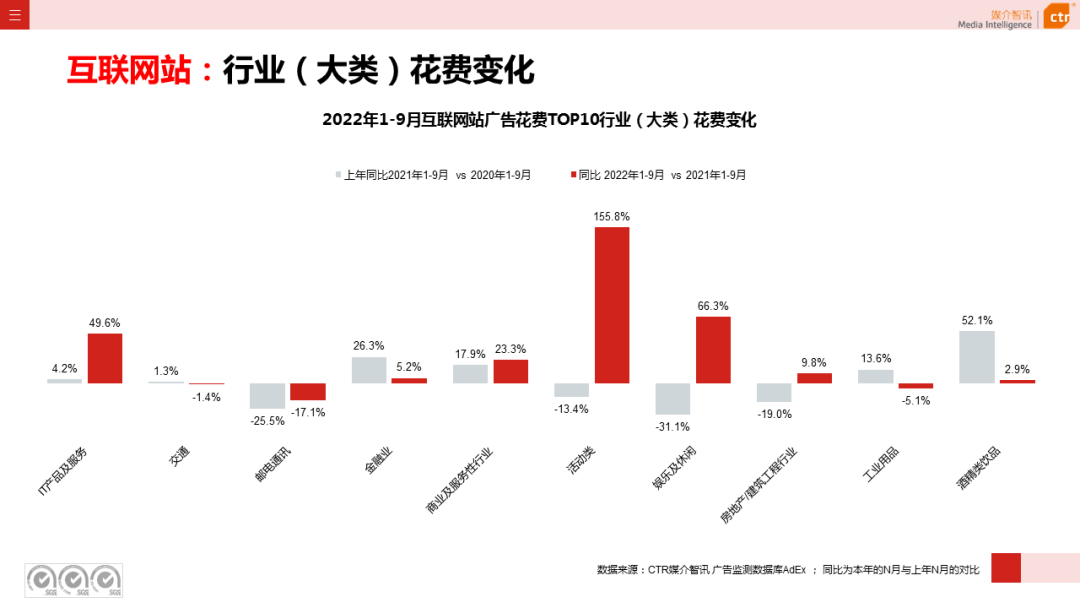 2022年1-9月廣告市場(chǎng)同比減少10.7%（圖22）