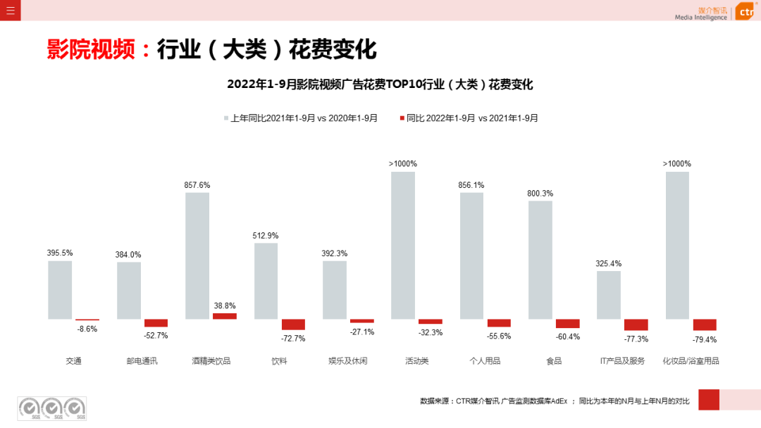2022年1-9月廣告市場(chǎng)同比減少10.7%（圖20）