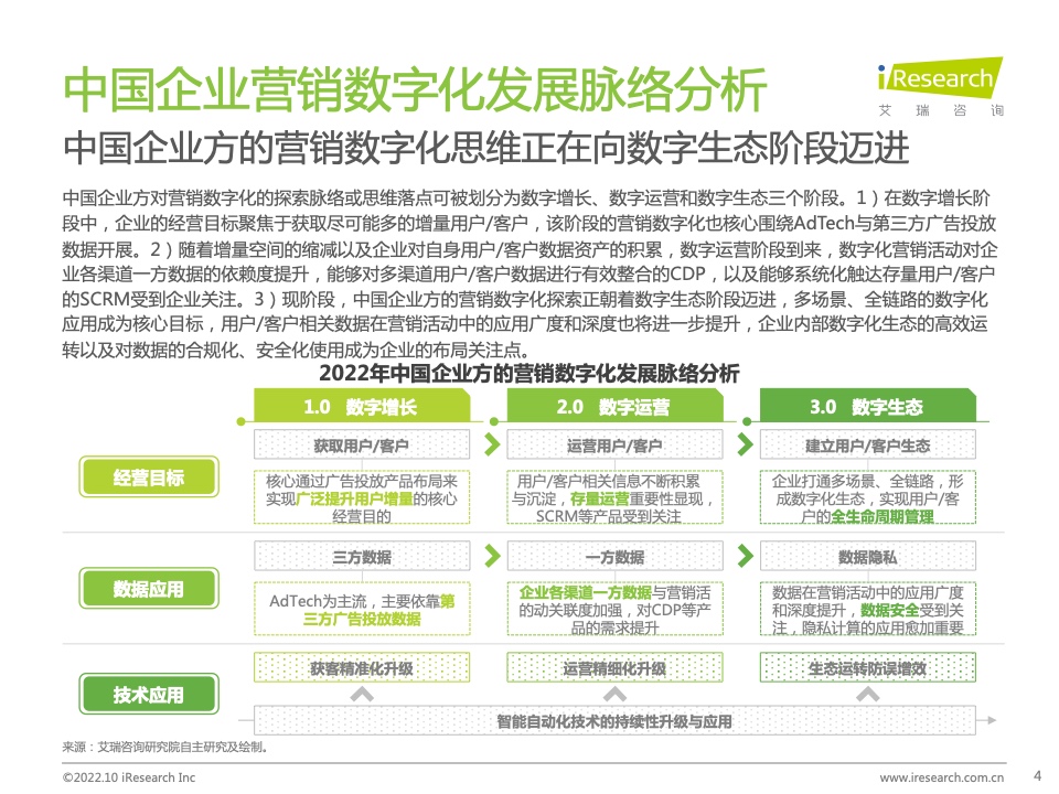 2022年中國(guó)MarTech市場(chǎng)研究報(bào)告 – 布局策略篇(圖4)