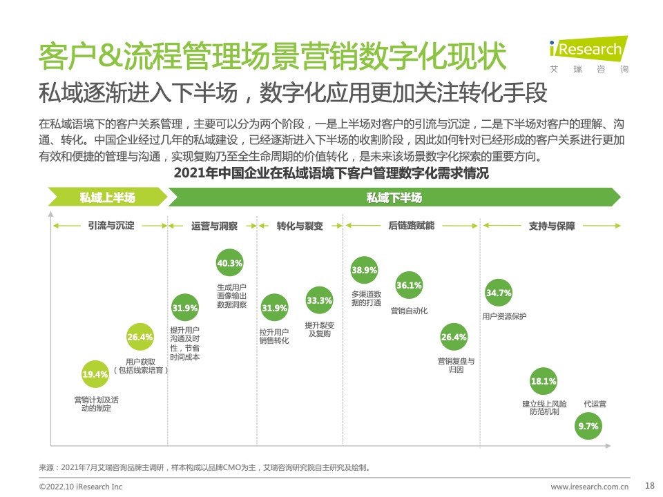 2022年中國(guó)MarTech市場(chǎng)研究報(bào)告 – 布局策略篇(圖18)