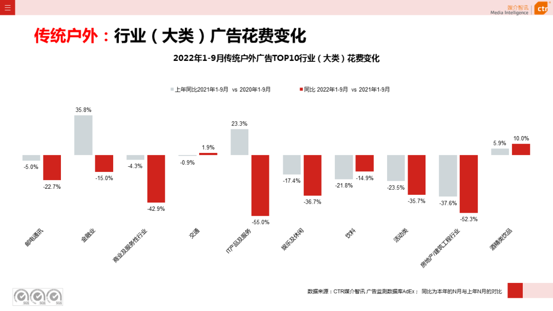 2022年1-9月傳統(tǒng)戶外廣告同比減少30.0%(圖4)