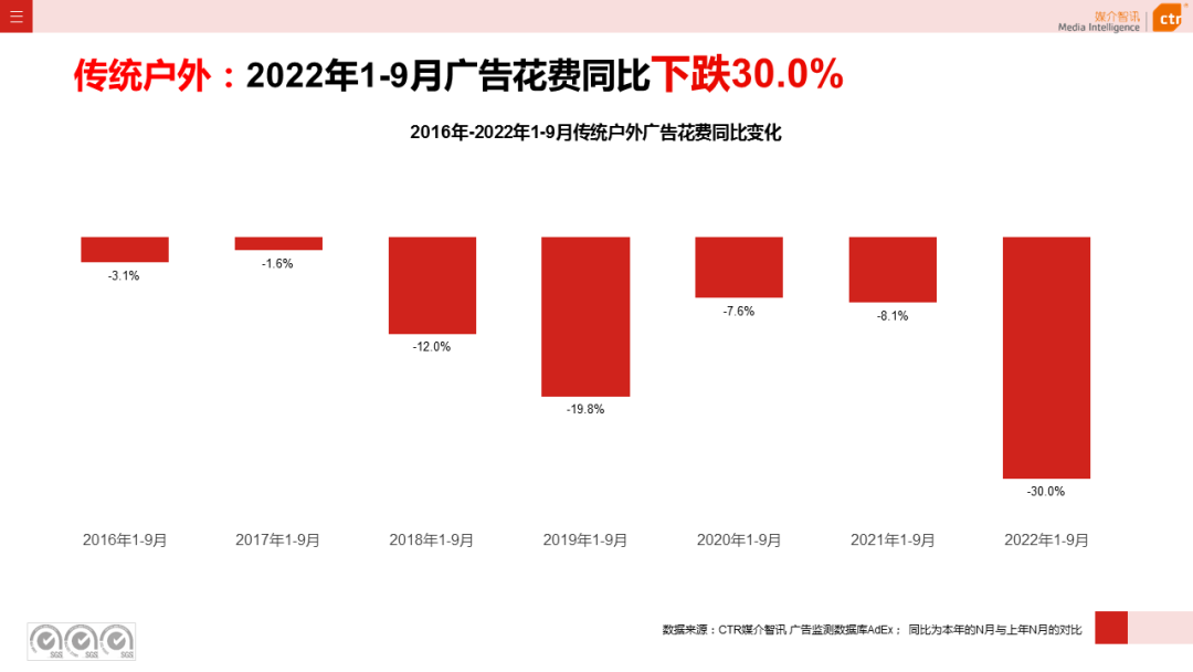 2022年1-9月傳統(tǒng)戶外廣告同比減少30.0%(圖3)