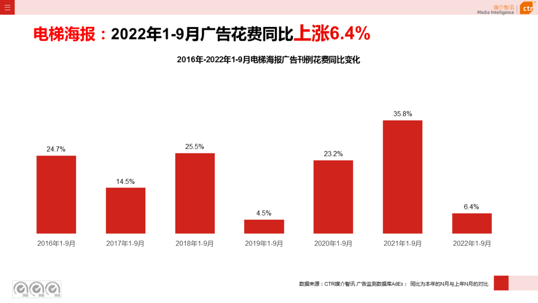 2022年1-9月傳統(tǒng)戶外廣告同比減少30.0%(圖9)