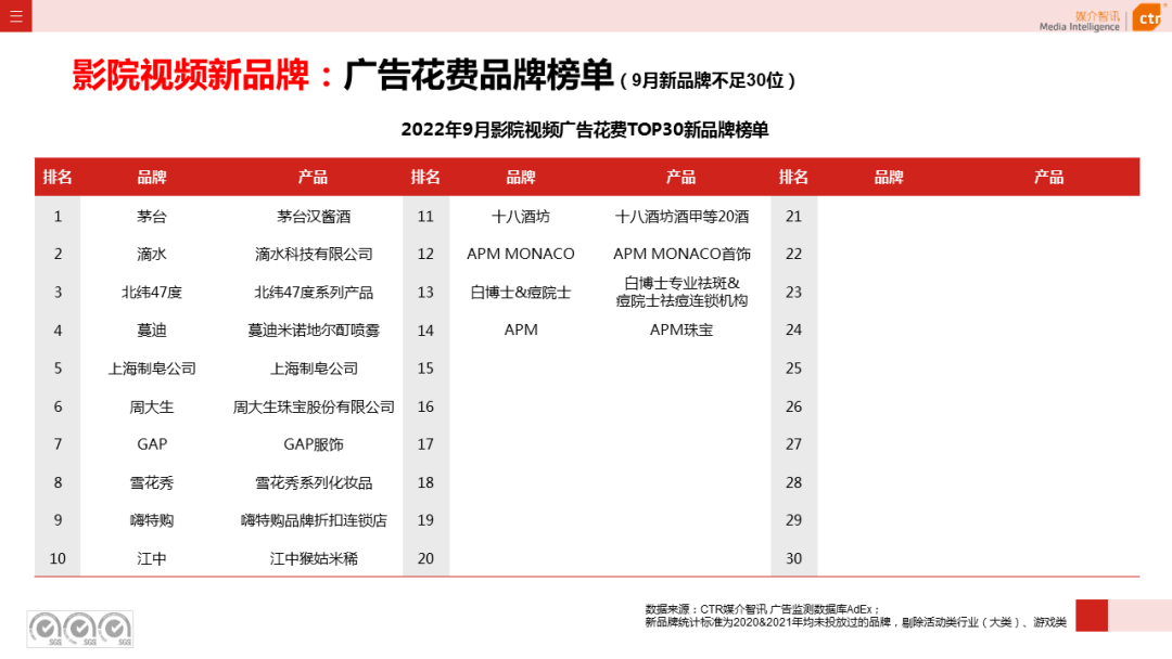 2022年1-9月傳統(tǒng)戶外廣告同比減少30.0%(圖21)