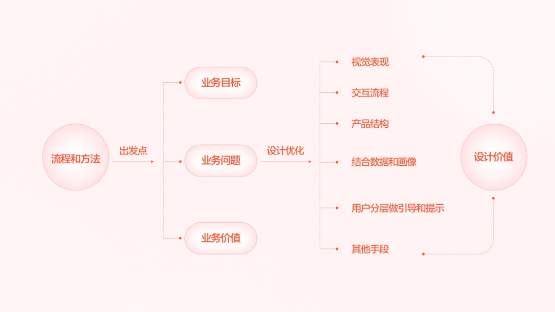 搞不定復(fù)雜的業(yè)務(wù)場(chǎng)景設(shè)計(jì)？4個(gè)小技巧幫你解決！
