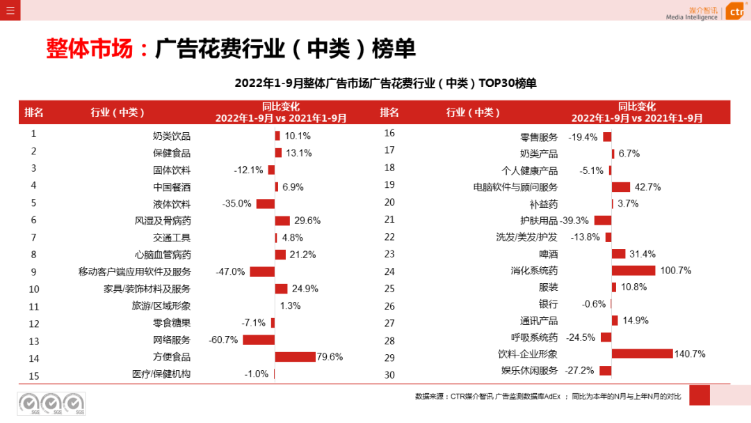 2022年9月廣告市場同比減少11.5%（圖6）