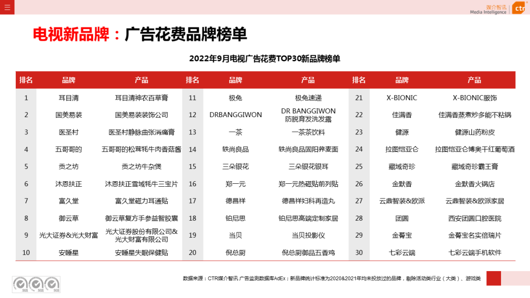 2022年1-9月電視廣告刊例花費同比下跌13.6%(圖8)