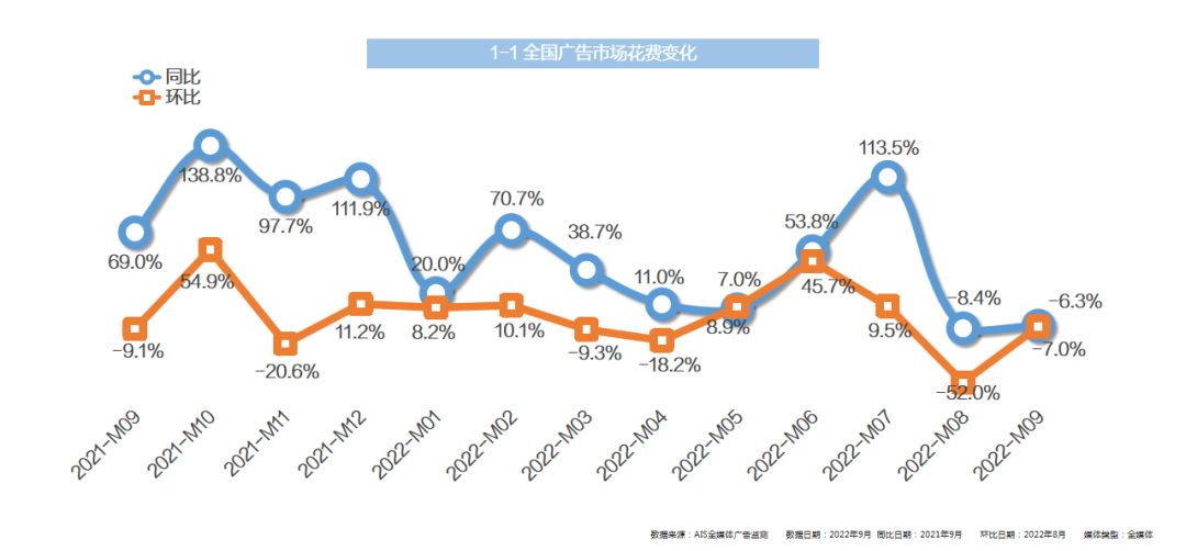 中科網聯(lián)：2022年9月全媒體廣告市場投放盤點