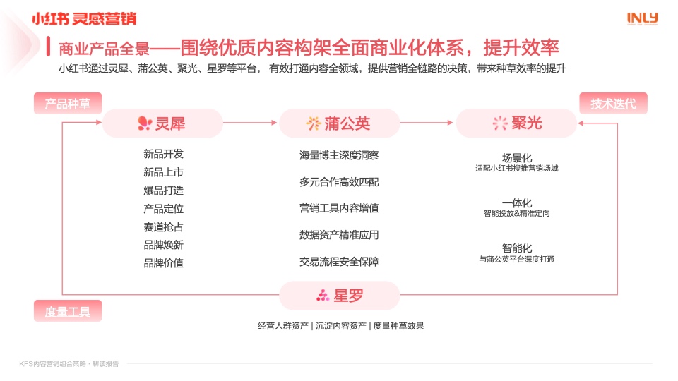 小紅書：「KFS內容營銷組合策略」解讀報告(圖10)