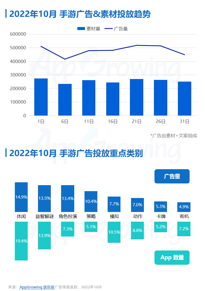 AppGrowing：2022年10月手游廣告量前期呈下降趨勢(shì)