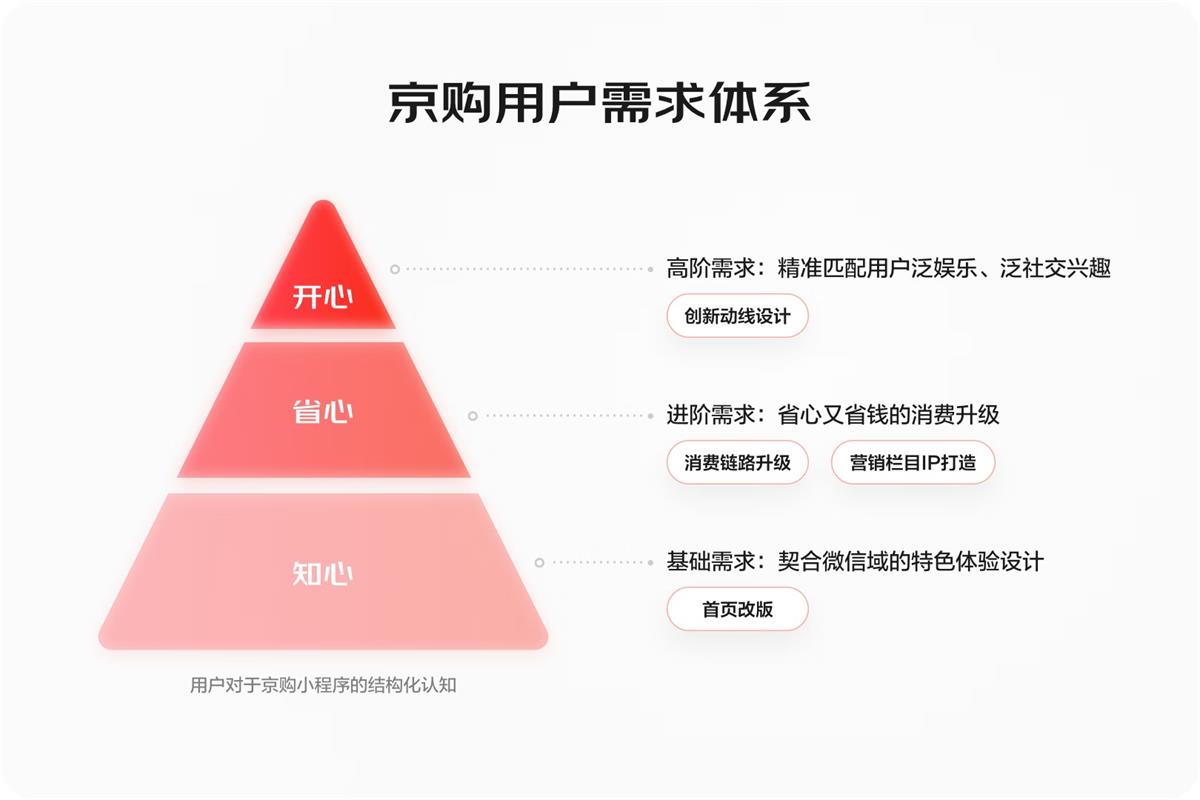 大廠案例實(shí)戰(zhàn)！京東微信購(gòu)物2022年改版深度解讀