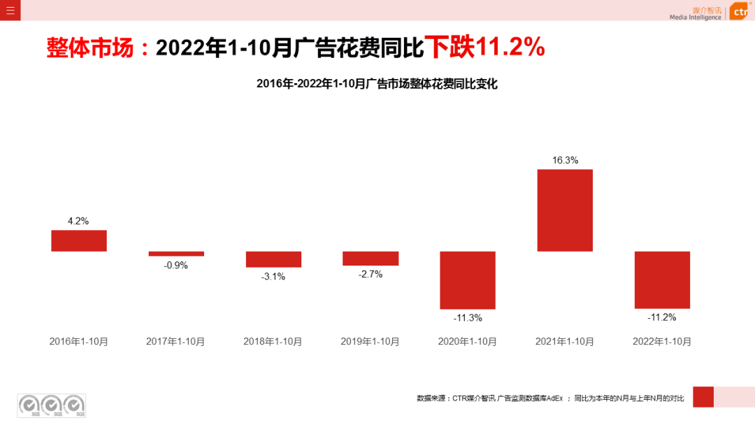 2022年1-10月廣告市場(chǎng)同比減少11.2%(圖3)