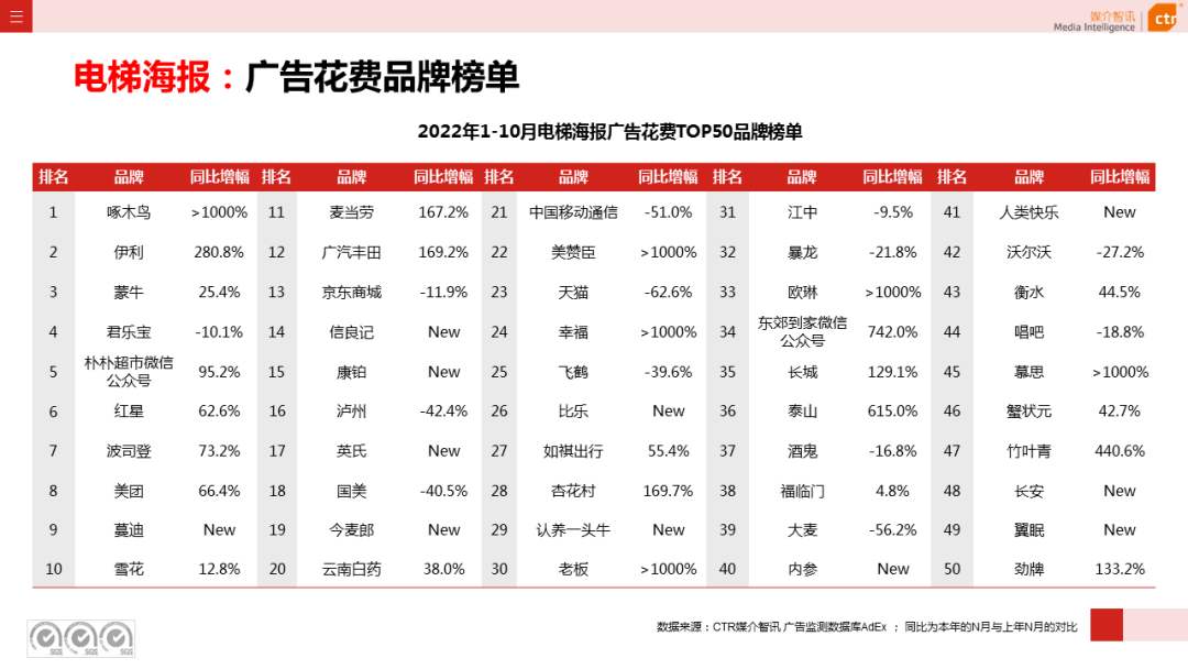 2022年1-10月廣告市場(chǎng)同比減少11.2%(圖19)