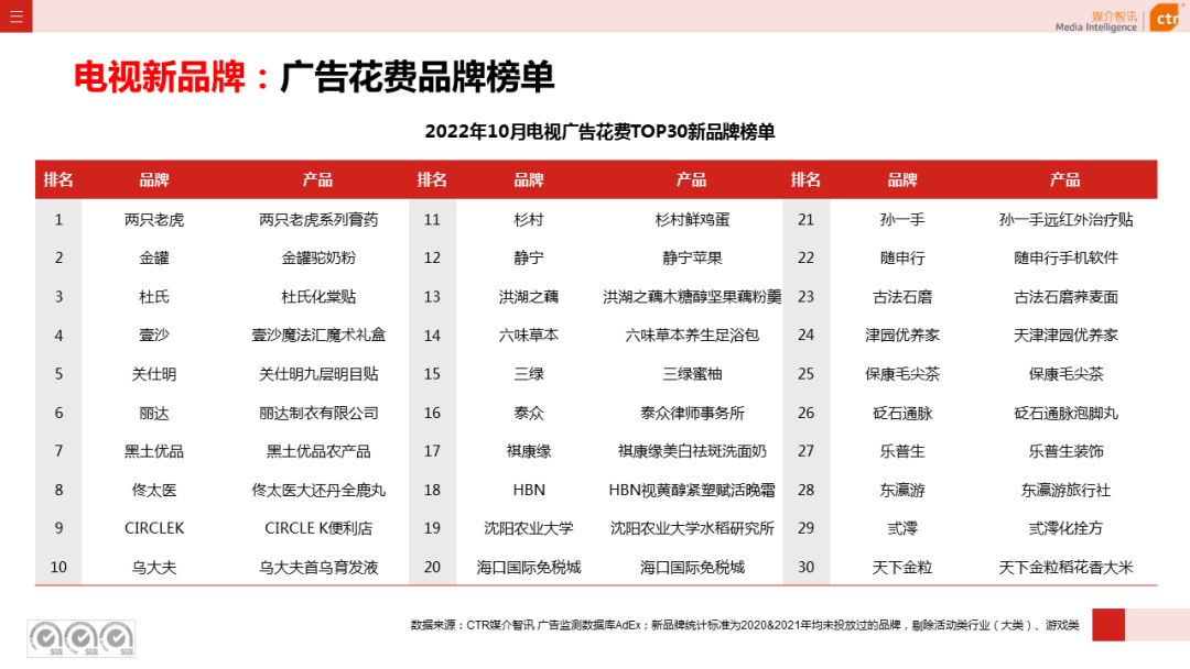 2022年1-10月電視廣告刊例花費同比下跌14.1%(圖7)