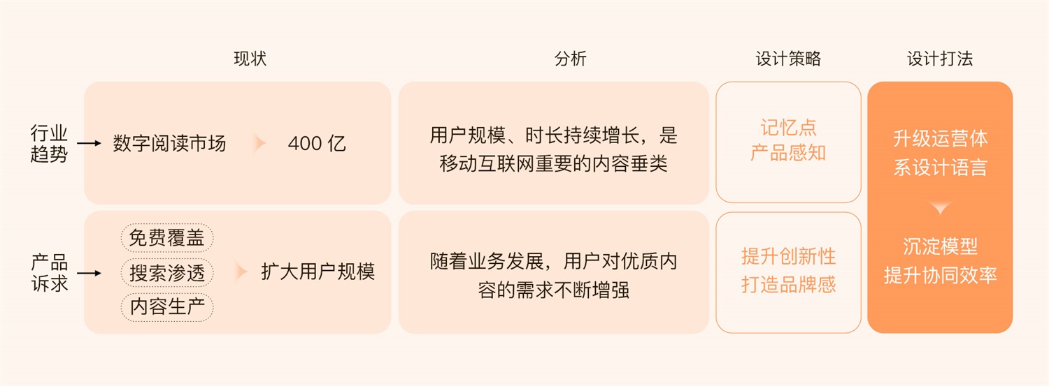 運營設計實戰(zhàn)！百度小說運營活動視覺升級復盤