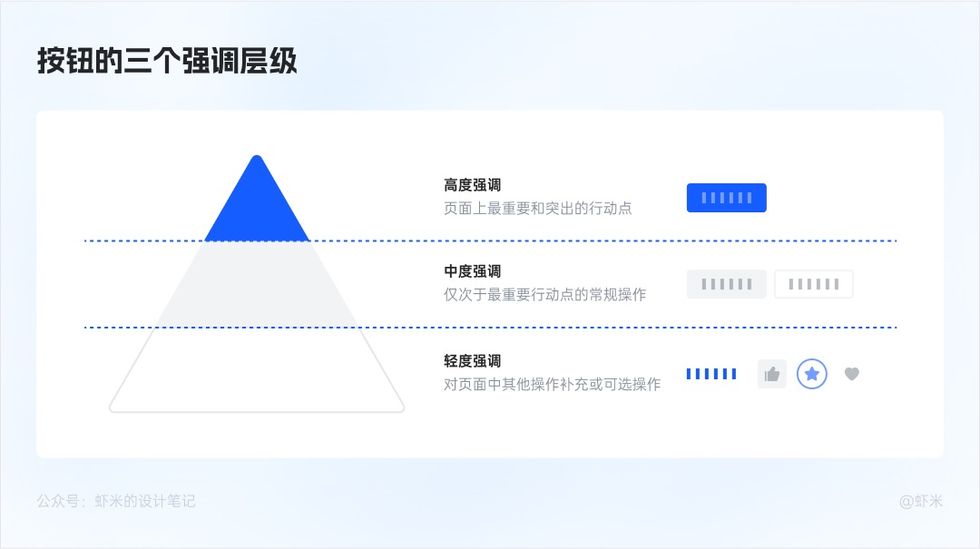 萬字長文！六大章節(jié)幫你掌握B端產(chǎn)品的按鈕設(shè)計體系